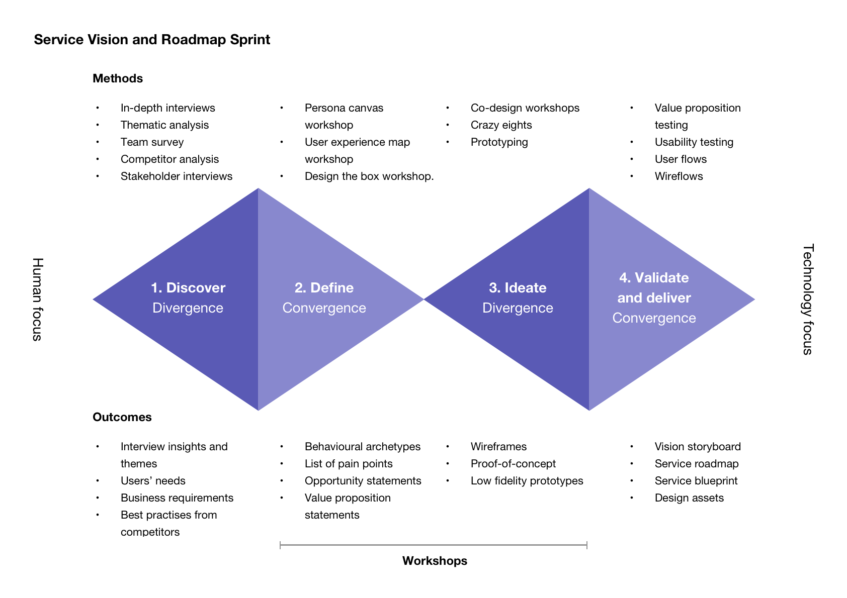 Service Vision and Roadmap Sprint