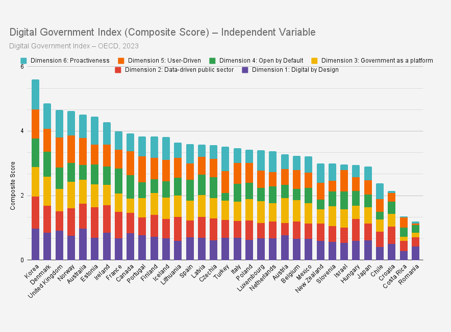 Digital Government Index (Composite Score) – Independent Variable